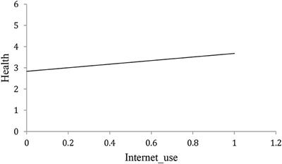 How to Improve the Cognitive Health of Middle-Aged and Elderly People: Evidence From China Family Panel Studies